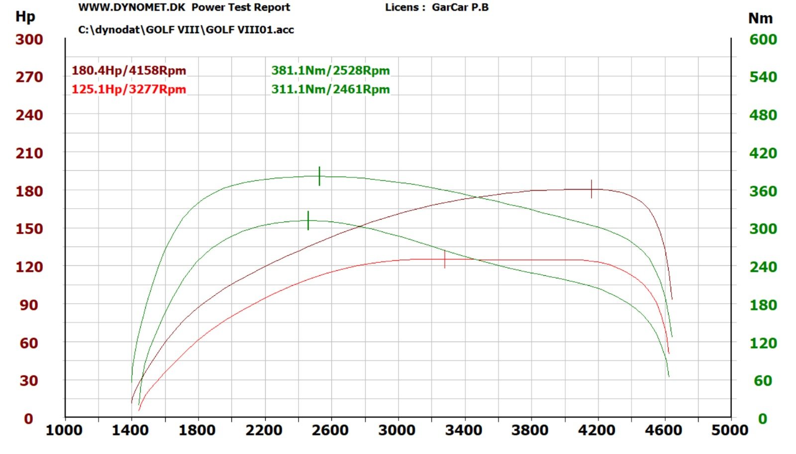 VOLKSWAGEN GOLF 8 – 2.0 TDI 115KM I 300NM – CHIPTUNING — zdjęcie 3
